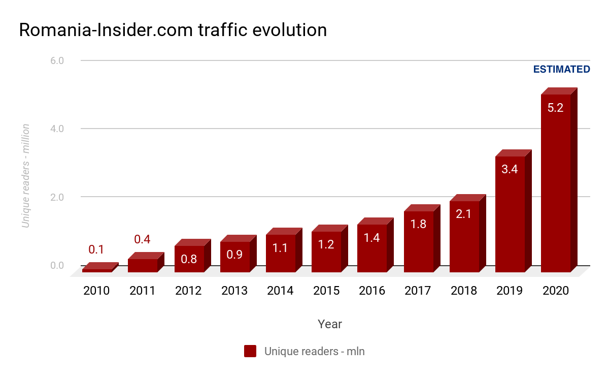 Ri traffic growth chart